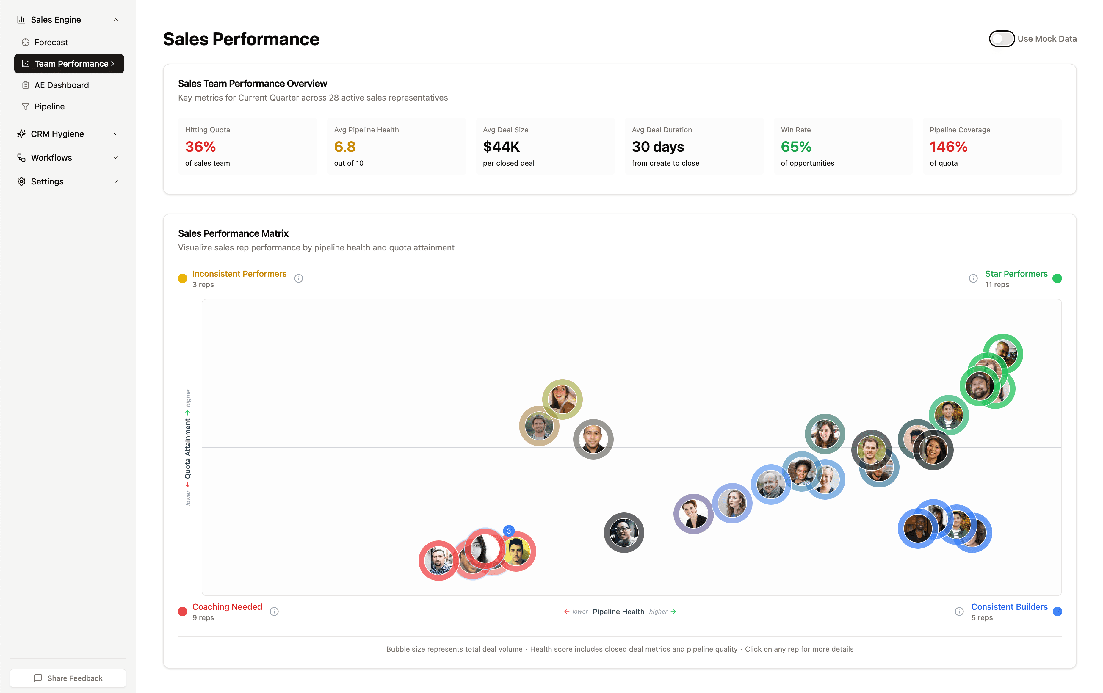 Sales performance screenshot showing rep-level pipeline health and quota attainment